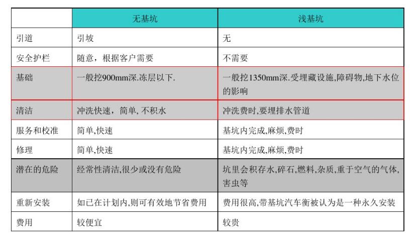 汽車衡基礎建設