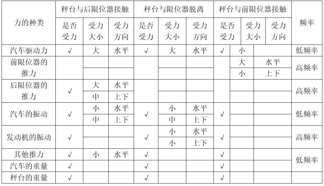 汽車衡秤臺受力分析表