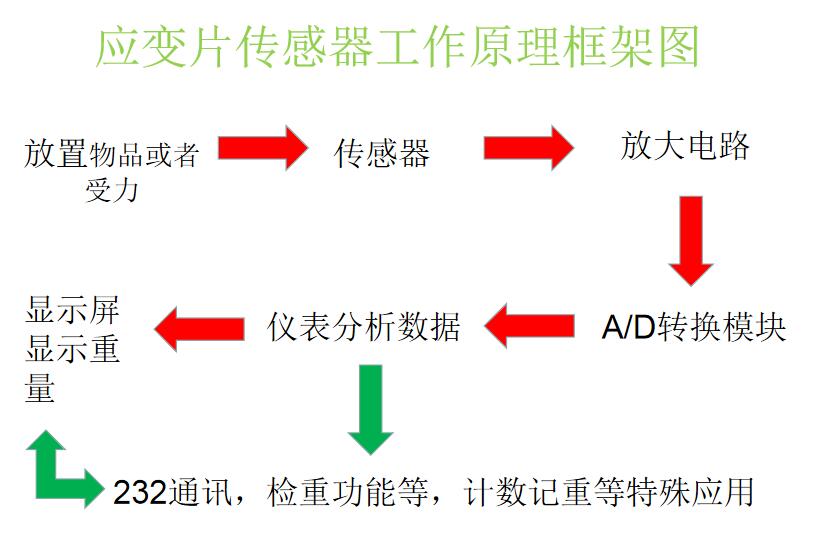 電子秤工作原理