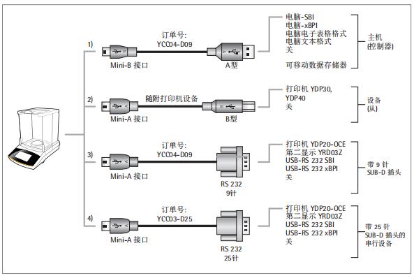 賽多利斯天平連接電腦具體步驟