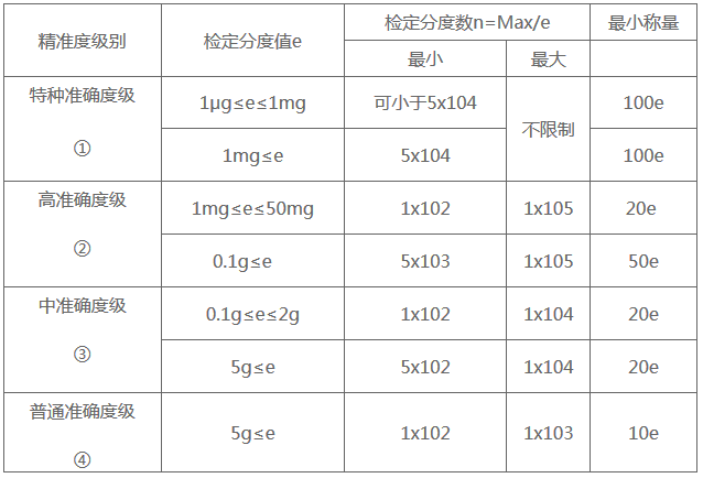 天平精度等級