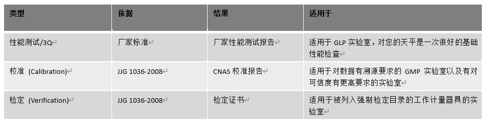 天平檢定、校準與廠家性能測試的區別