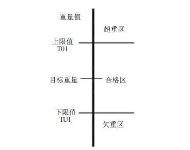 三重量區檢重秤