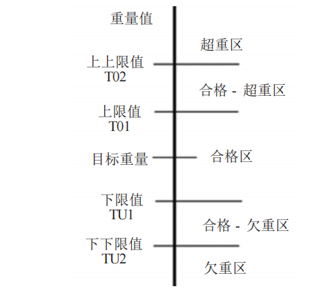 五重量分區的檢重秤