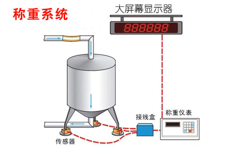 稱重系統