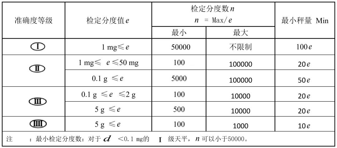 有關(guān)天平的準(zhǔn)確度等級(jí)及檢定分度值e、蕞小稱(chēng)量值Min