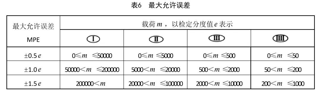 天平的蕞大允許誤差