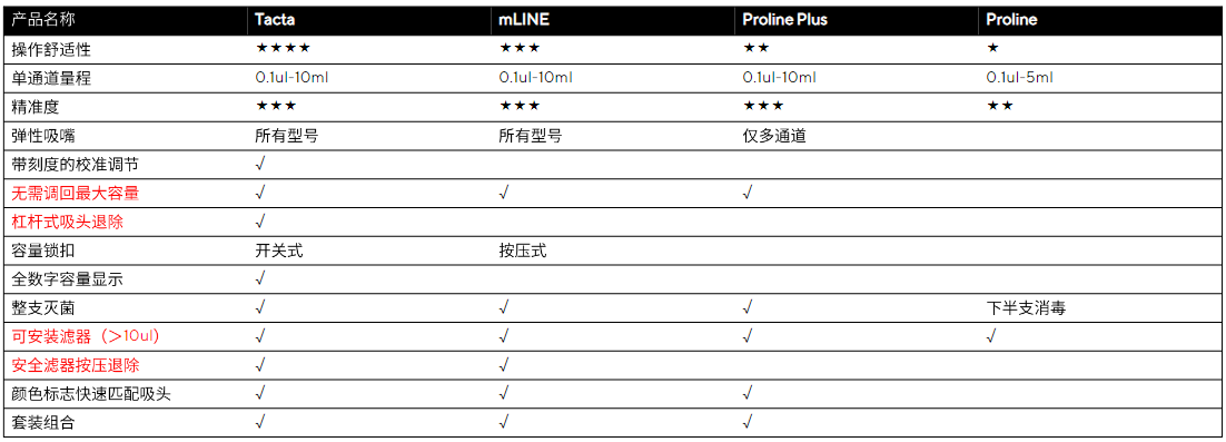 賽多利斯手動移液器選型表