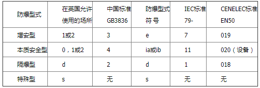 各種防爆電子秤型式的對應標準