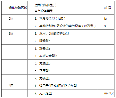 氣體爆炸場所用電氣設備防爆類型選型表