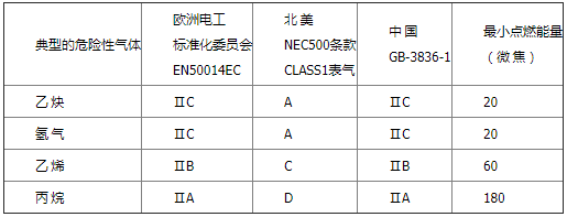 氣體組別