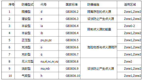 防爆方法對危險場所的適用性