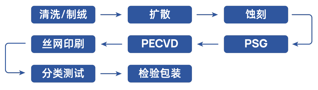 電池片生產工藝流程