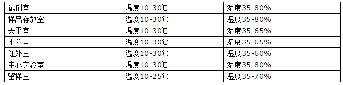 實驗室溫濕度控制