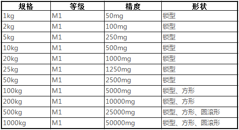 砝碼參數(shù)