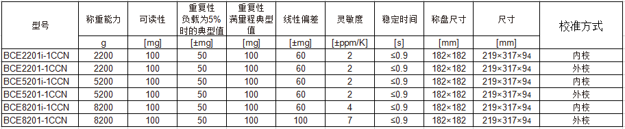 賽多利斯天平 Entris II BCE 100mg 參數